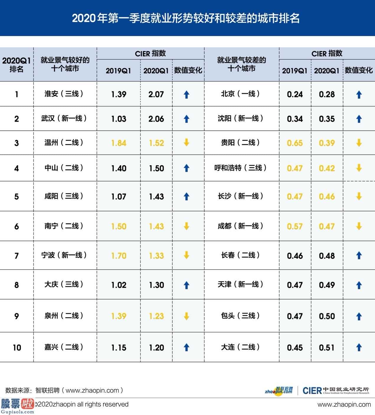 中国股市新闻网-我国学生就业销售市场竞争力指数降低至1