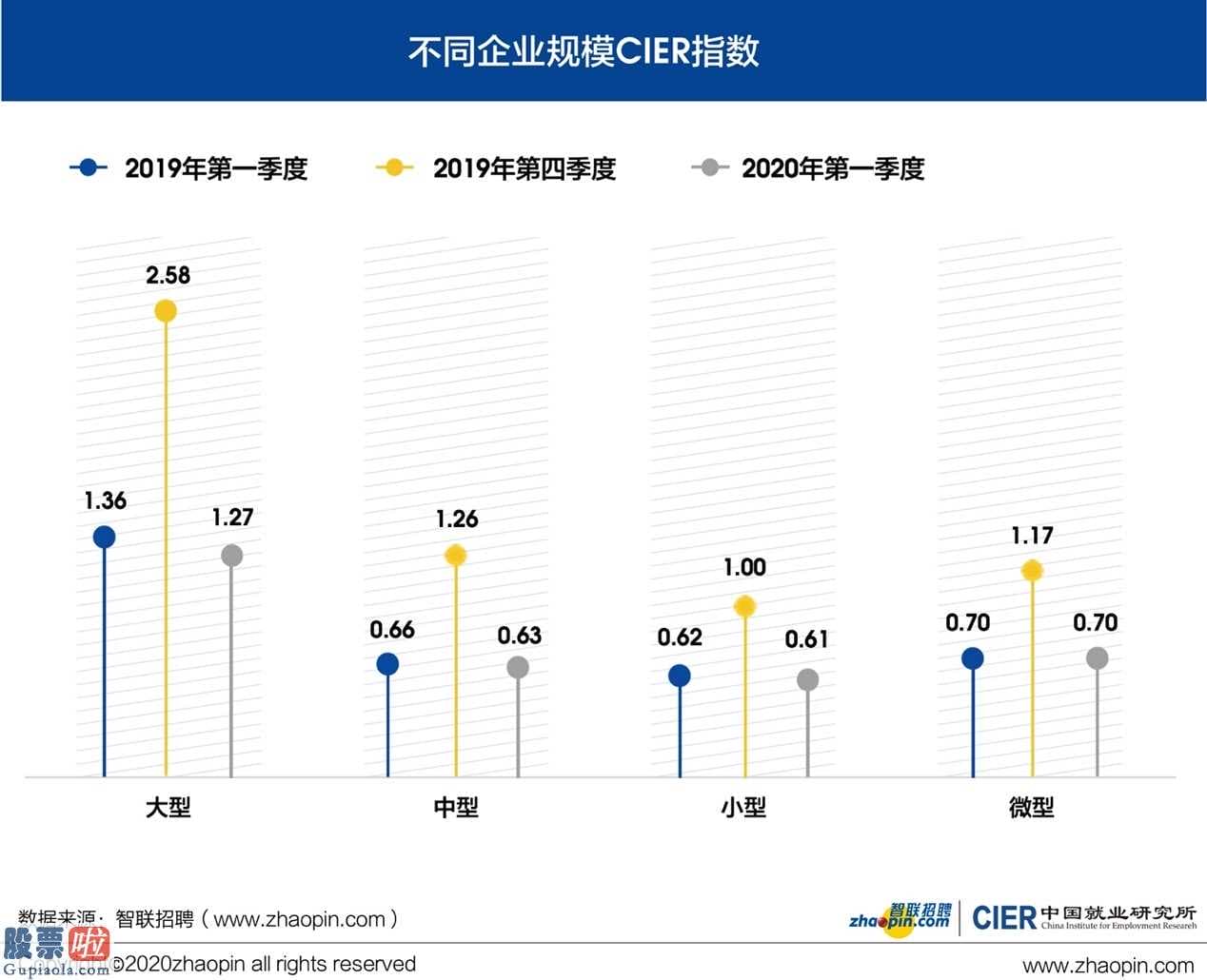 中国股市新闻网-我国学生就业销售市场竞争力指数降低至1