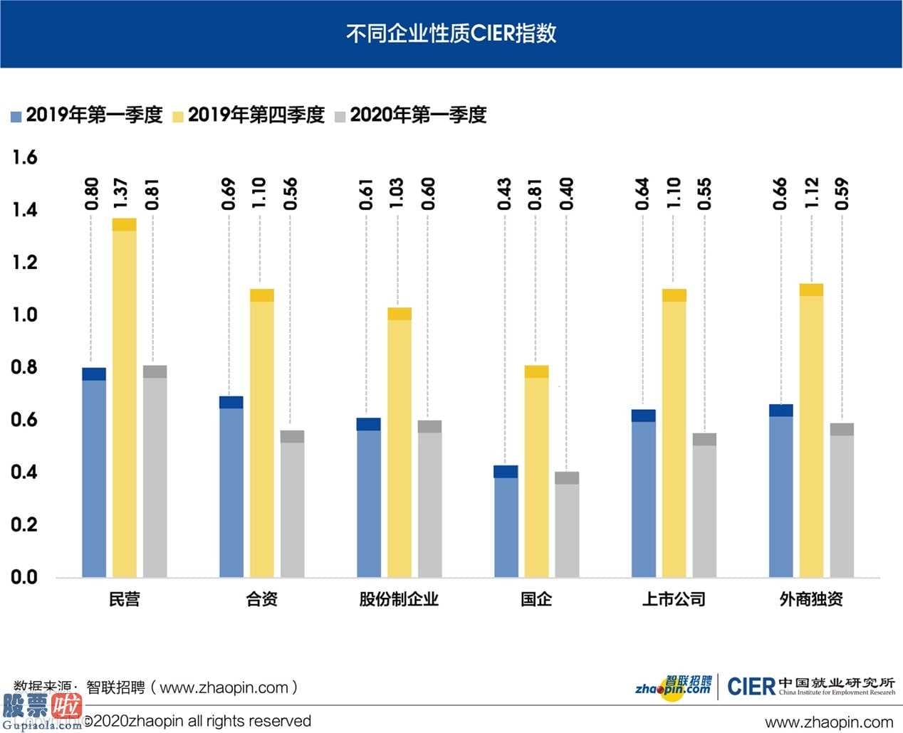 中国股市新闻网-我国学生就业销售市场竞争力指数降低至1