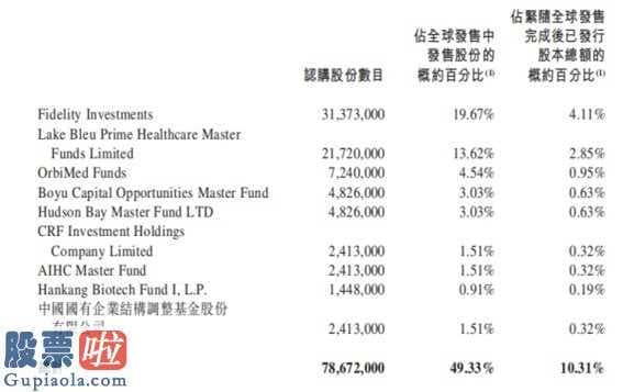 今日股市新闻头条 中国香港开售超购638.2倍基石投资者已合共申购7867