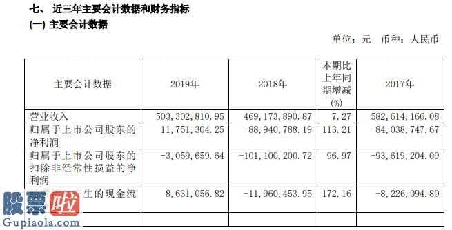 股票公司要闻_*ST天雁(600698)汇报期限内完成营业总收入503,810