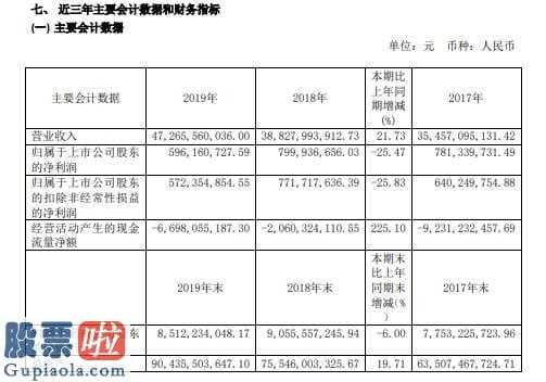 股市新闻直播：安徽建工(600502)今年主营业务收入费用预算总体目标428亿人民币