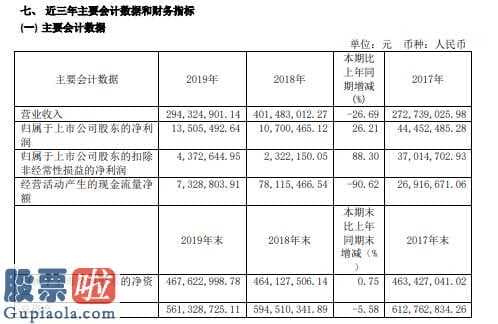 上市公司新闻在哪里看 大理药业(603963)汇报期限内完成营业总收入294