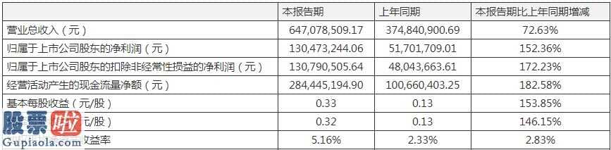 今日股市新闻早知道：贝达药业一季度营收6.五亿元同比增长率72