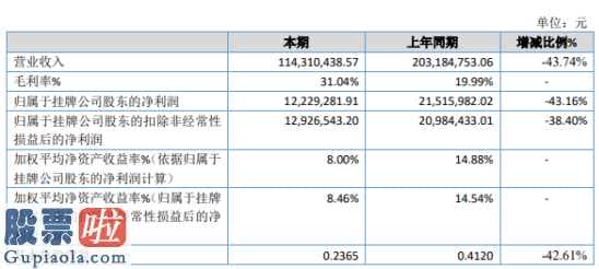 今日股市资讯直播-佳邦信息:今年主营业务收入114,310,438