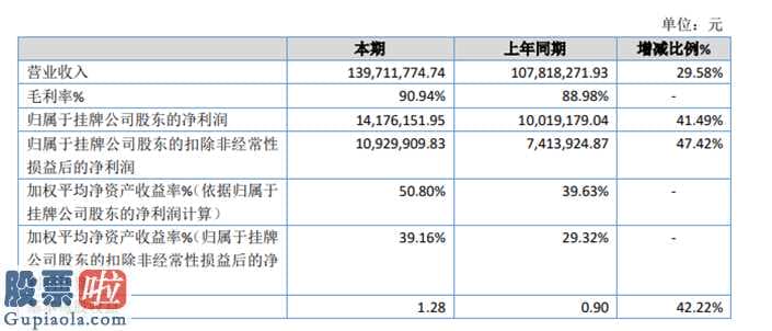 股票上市公司资讯-思亿欧今年报:汇报期限内完成营业额139