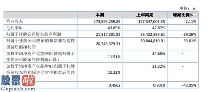 股票公司快报：粤鹏环境保护今年报:汇报期限内完成营业额173,599,259