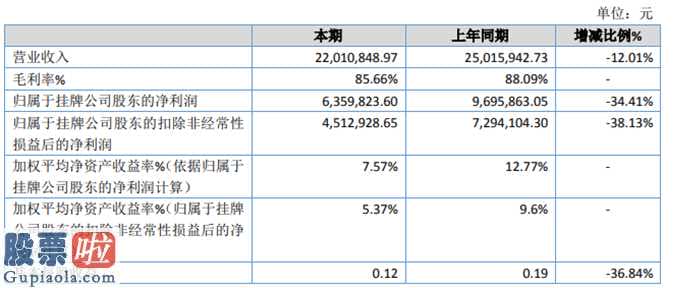 新兴产业率上市公司新闻-吉林省优货多今年年报:汇报期限内完成营业额22