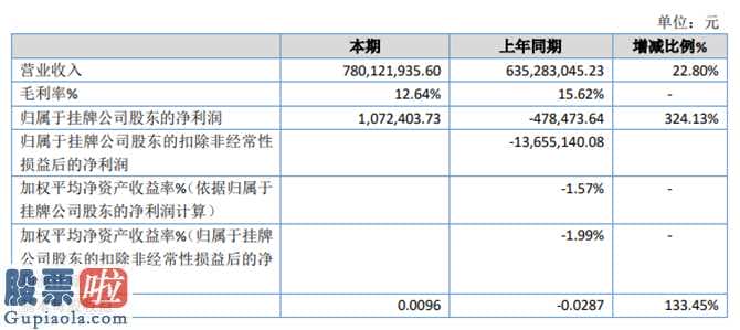 今日股市新闻头条新闻-中西部重工机械今年年报:汇报期限内完成营业额780