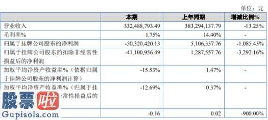 股票公司快报：华星科技创新(872615)今年主营业务收入为332,488,793