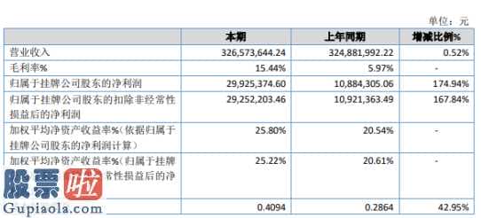 今日股市新闻有哪些 天朔诊疗今年主营业务收入326,573,644