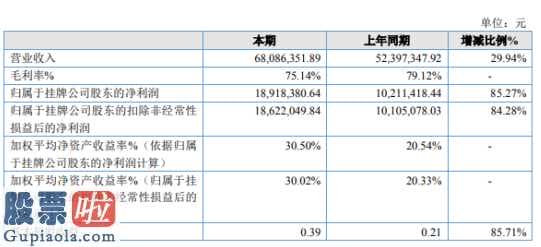 今天股市新闻最新：毕托巴今年主营业务收入68,086,351