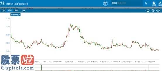 上市公司资讯网 今年一季度营业额下降力度再超60%,华显光学(00334)股票价格被钉牢在了