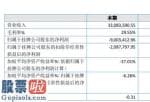 上市公司资讯网金手-三宝农牧业今年主营业务收入33,083,590