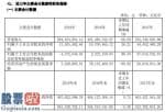 上市公司新闻在哪里看 大理药业(603963)汇报期限内完成营业总收入294