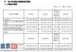 查上市公司资讯_紫晶存储汇报期限内完成营业总收入516,332,148