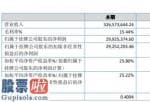 今日股市新闻有哪些 天朔诊疗今年主营业务收入326,573,644