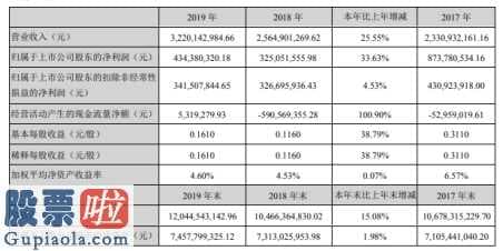 今日股市要闻解读_神州高铁今年主营业务收入3,220,142984