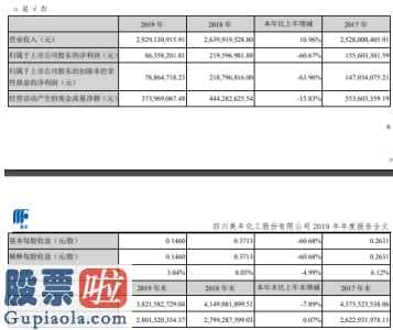 股票上市公司新闻：四川美丰(000731)今年企业主营业务收入2,929,130,915