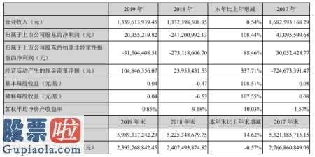 财经股市新闻 证通电子(002197)今年企业主营业务收入1,339,613,939