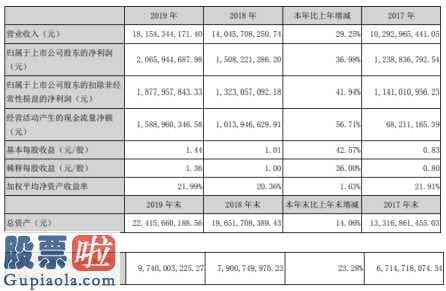 看懂股市新闻：东方雨虹(002271)今年报公布同比增长率29