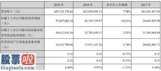 股市新闻直播：容大感光(300576)汇报期限内完成营业额455