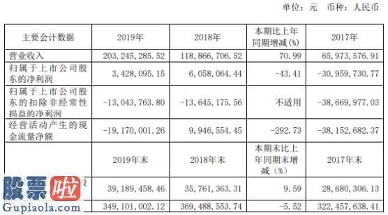 股市新闻东方财经-ST景谷(600265)汇报期限内完成营业额203