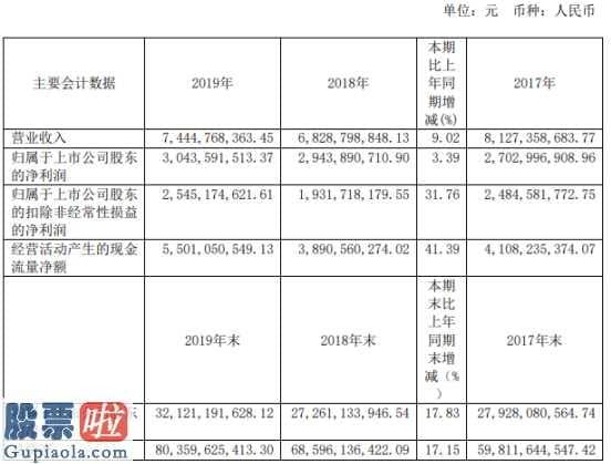 上市公司快报：山东高速(600350)纯利润变化关键因2018企业转让济南市璞园购置产业5