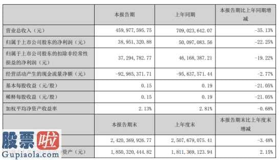 股市要闻股市要闻 天邑股份(300504)今年第一季度汇报