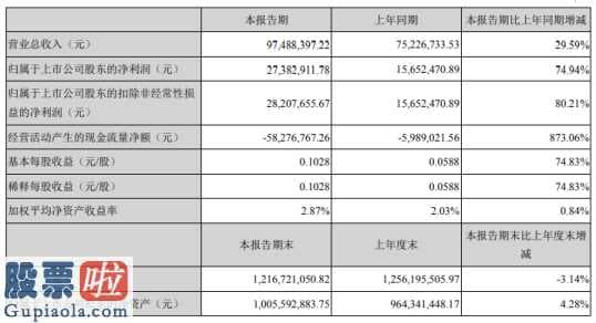 今日股市新闻有哪些：佳发教育(300559)今年第一季度汇报