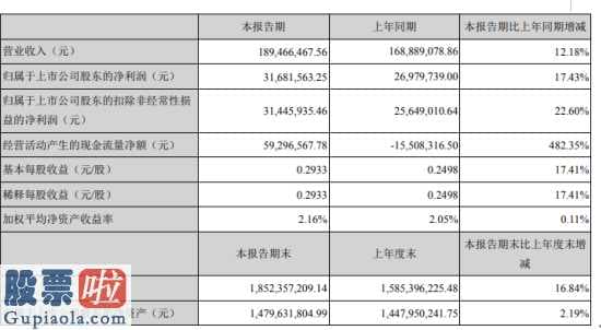 财经股市新闻 2月9日_卫光生物(002880)今年第一季度汇报