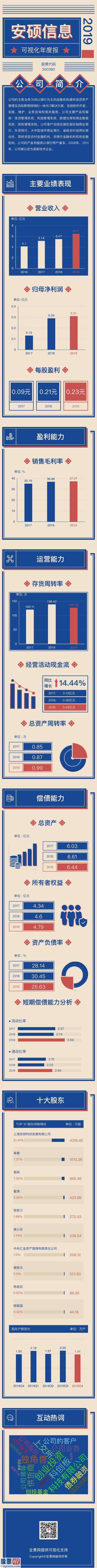 a股上市公司新闻：上海安硕信息(300380)技术性股权公司今年财务报表