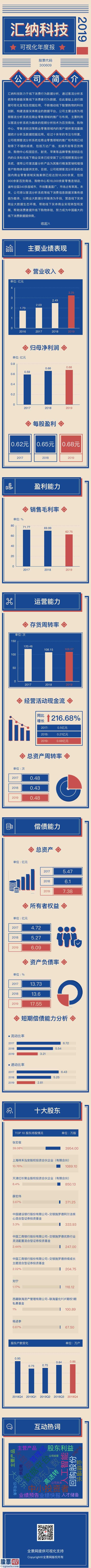 股市要闻：汇纳科技(300609)股权公司今年财务报表