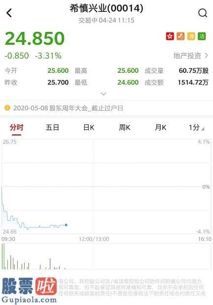 上市公司要闻 希慎兴业(00014)股价下降21%35