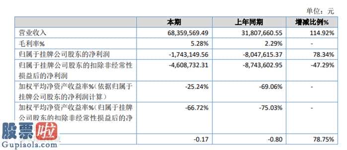 好想你上市公司新闻 林森微生物(873016)汇报期限内完成营业额68,359,569