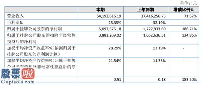 今日股市资讯直播：格林斯达(873139)汇报期限内完成营业额64