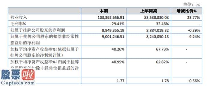 股票上市公司新闻-龙之源(873191)汇报期限完成营业额103,656