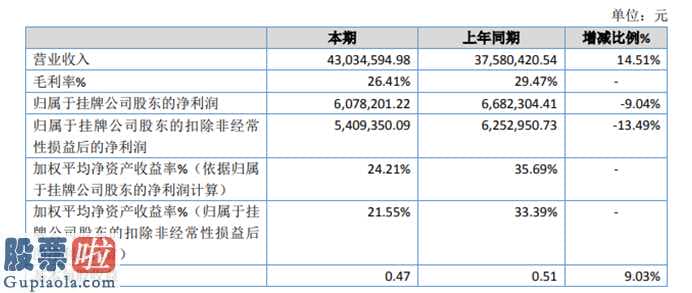 今日股市新闻头条 嘉邻物业管理今年年报:汇报期限内完成营业额43