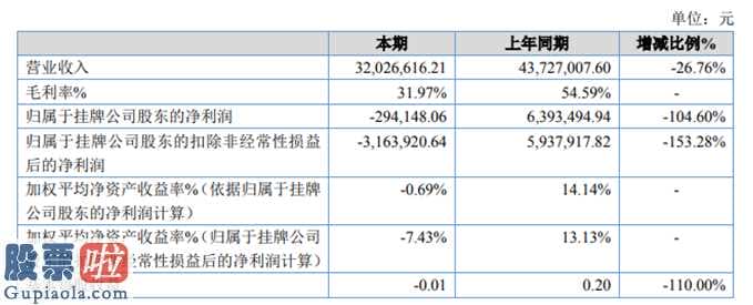 股市新闻头条 冠卓检验今年报:汇报期限内完成营业额32,026,616