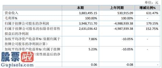 股市新闻网：天元晟业(830871)今年汇报显示信息