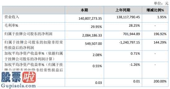 今日股市新闻直播：轩辕互联网(830891)今年汇报显示信息