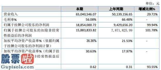 股票上市公司资讯 尚恩高新科技今年主营业务收入65,040,546