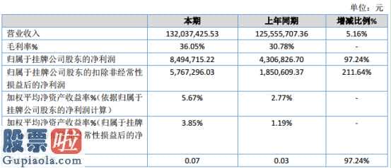 财经今日股市资讯_圣博华康(831205)今年汇报显示信息