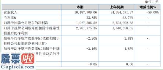 股市资讯 超宇环境保护(430501)今年汇报显示信息