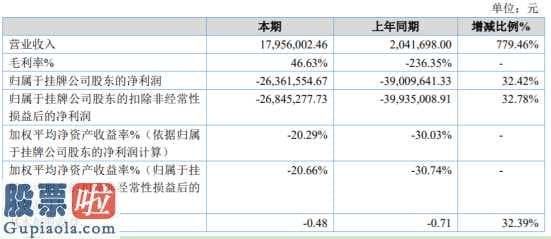 股票公司新闻-摩点文化娱乐(430189)今年汇报显示信息