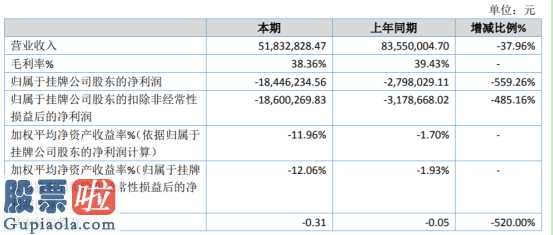 今日股市新闻股市动态_信维高新科技(430038)今年汇报显示信息