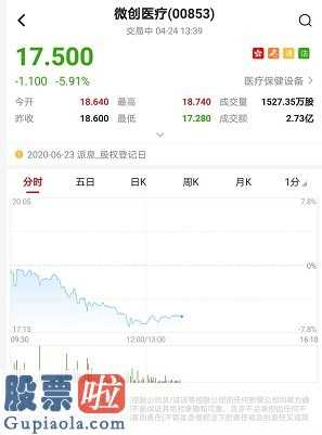 上市公司新闻敲诈_股票啦:微创医疗盘里挫逾7%跌穿10日均线