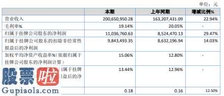 今日股市要闻解读_宇虹色浆:今年企业主营业务收入200,650,950