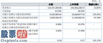 上市公司资讯：尊马管材今年年报:主营业务收入123,557,269