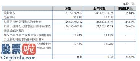 股票上市公司新闻 力王股权:今年企业主营业务收入331,929